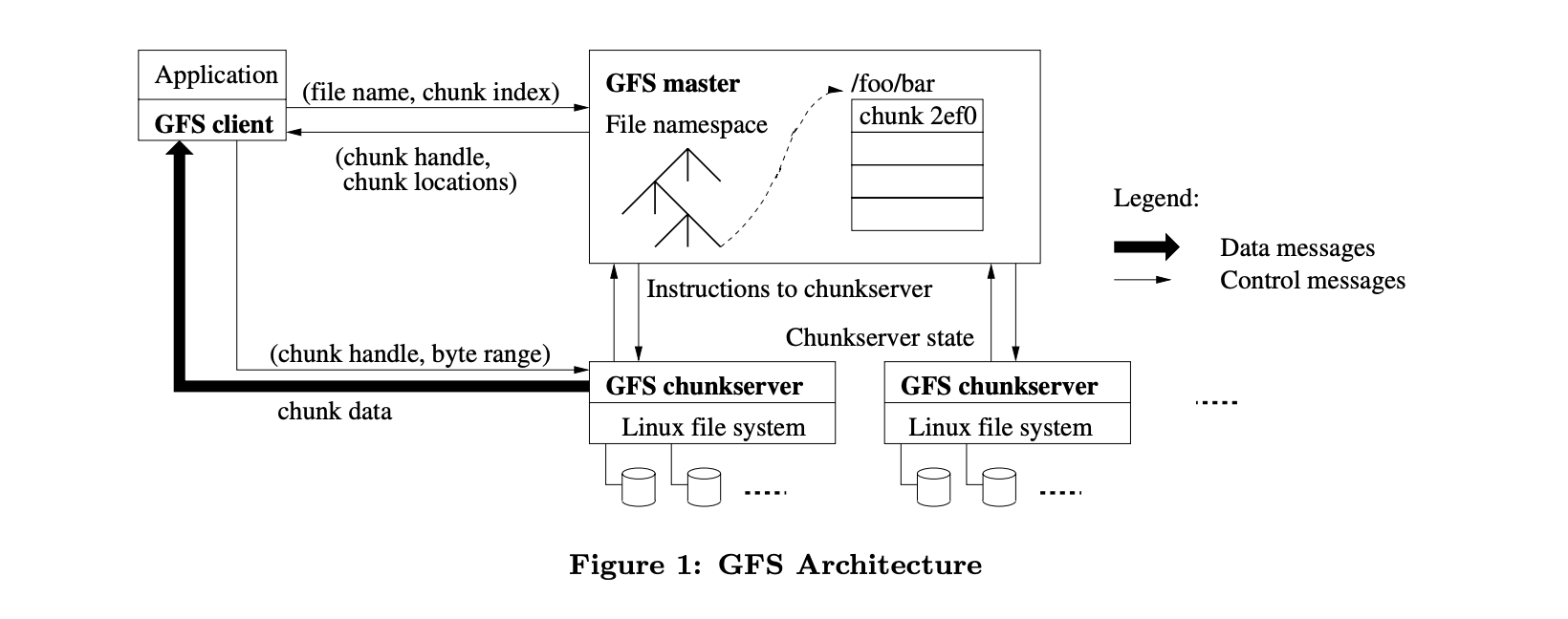 GFS架构图 图片