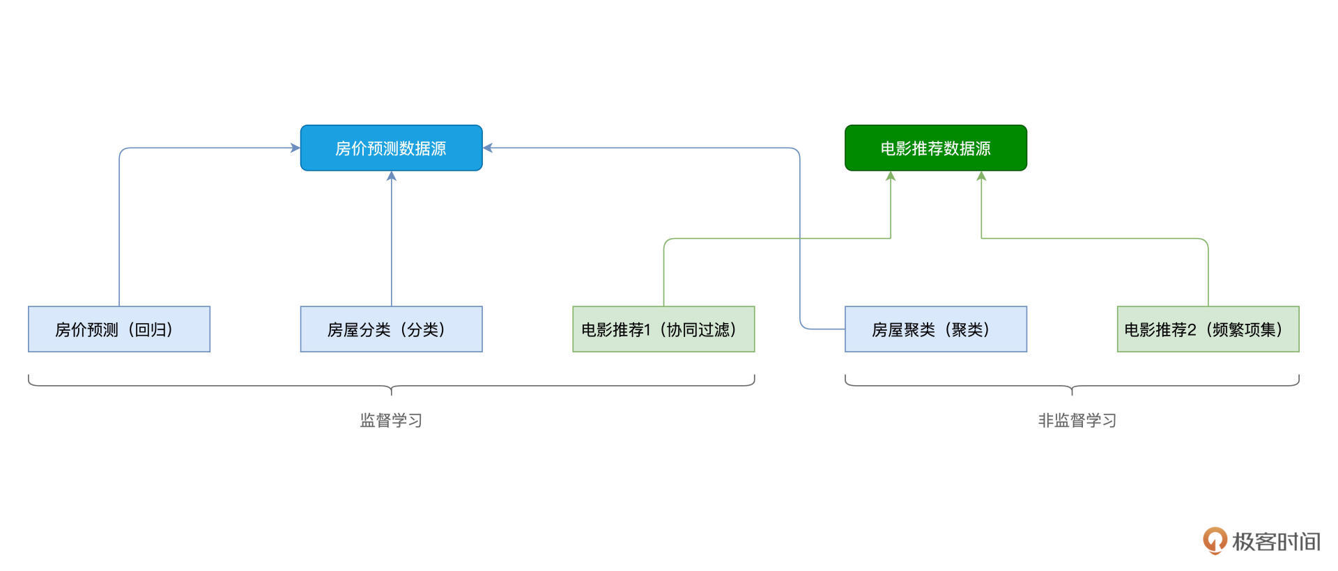 实例分类 图片