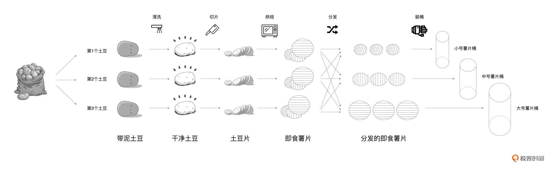 土豆工坊的流水线工艺 图片
