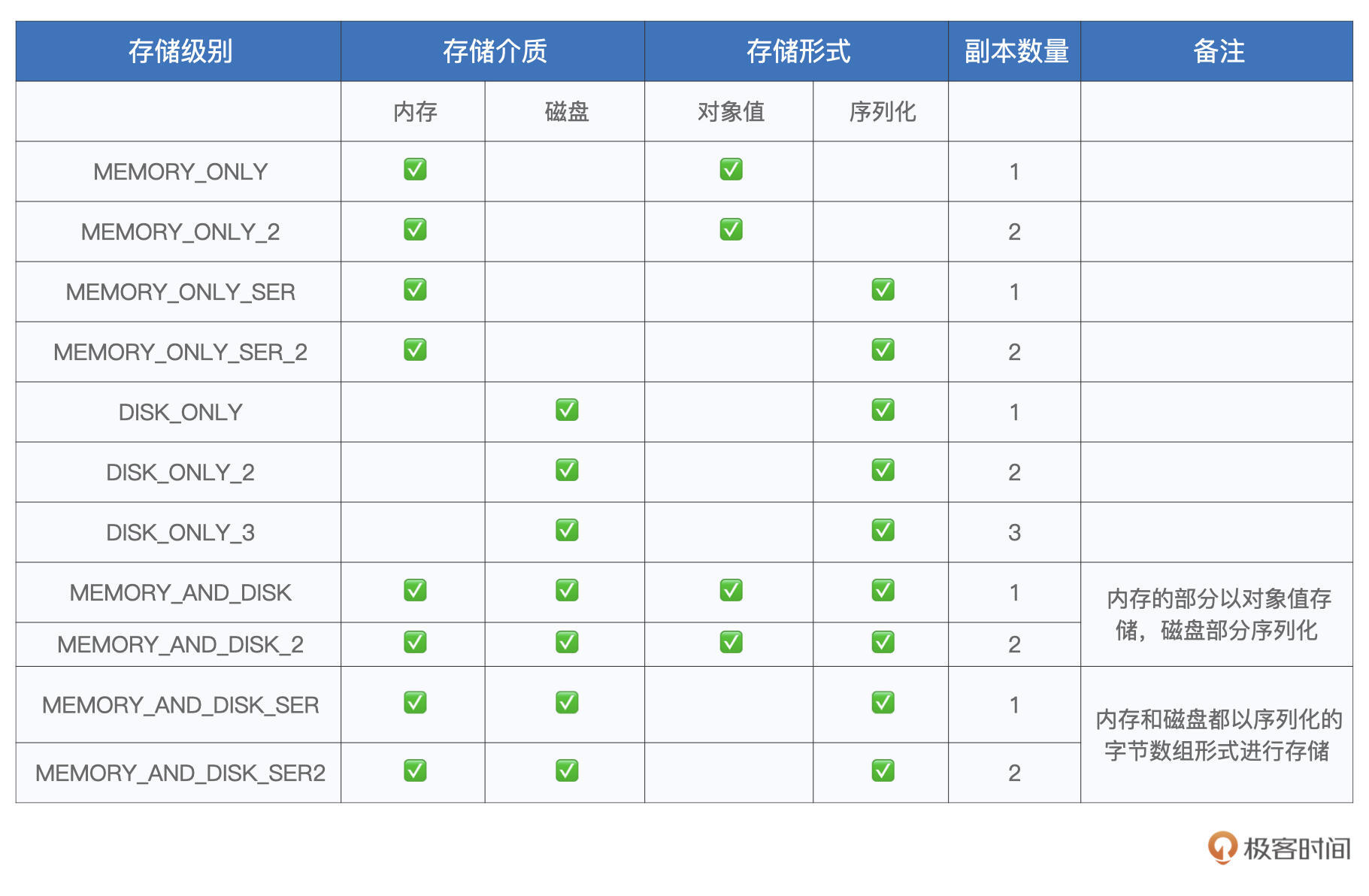 RDD Cache的存储级别 图片