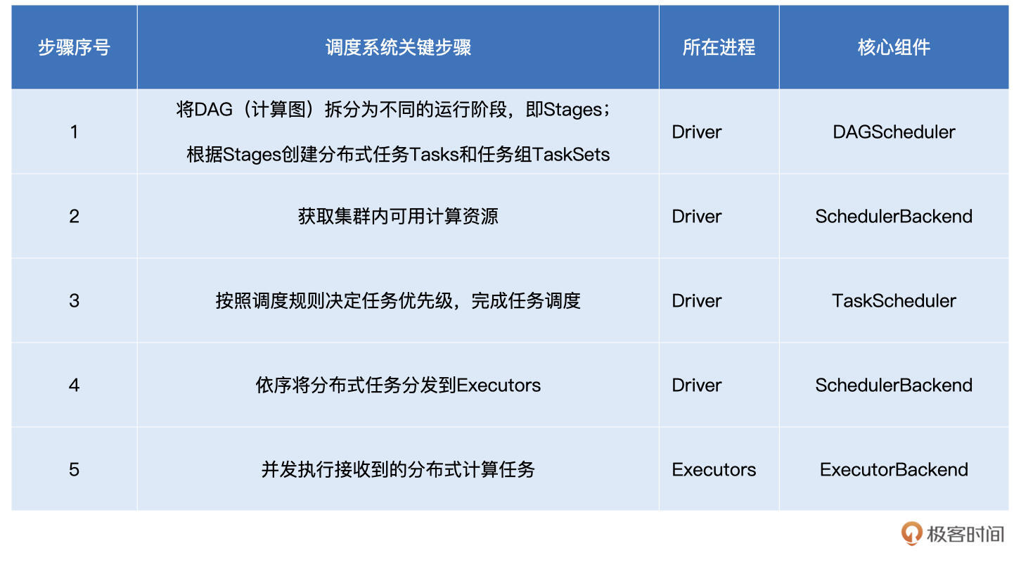 Spark调度系统关键步骤与核心组件 图片