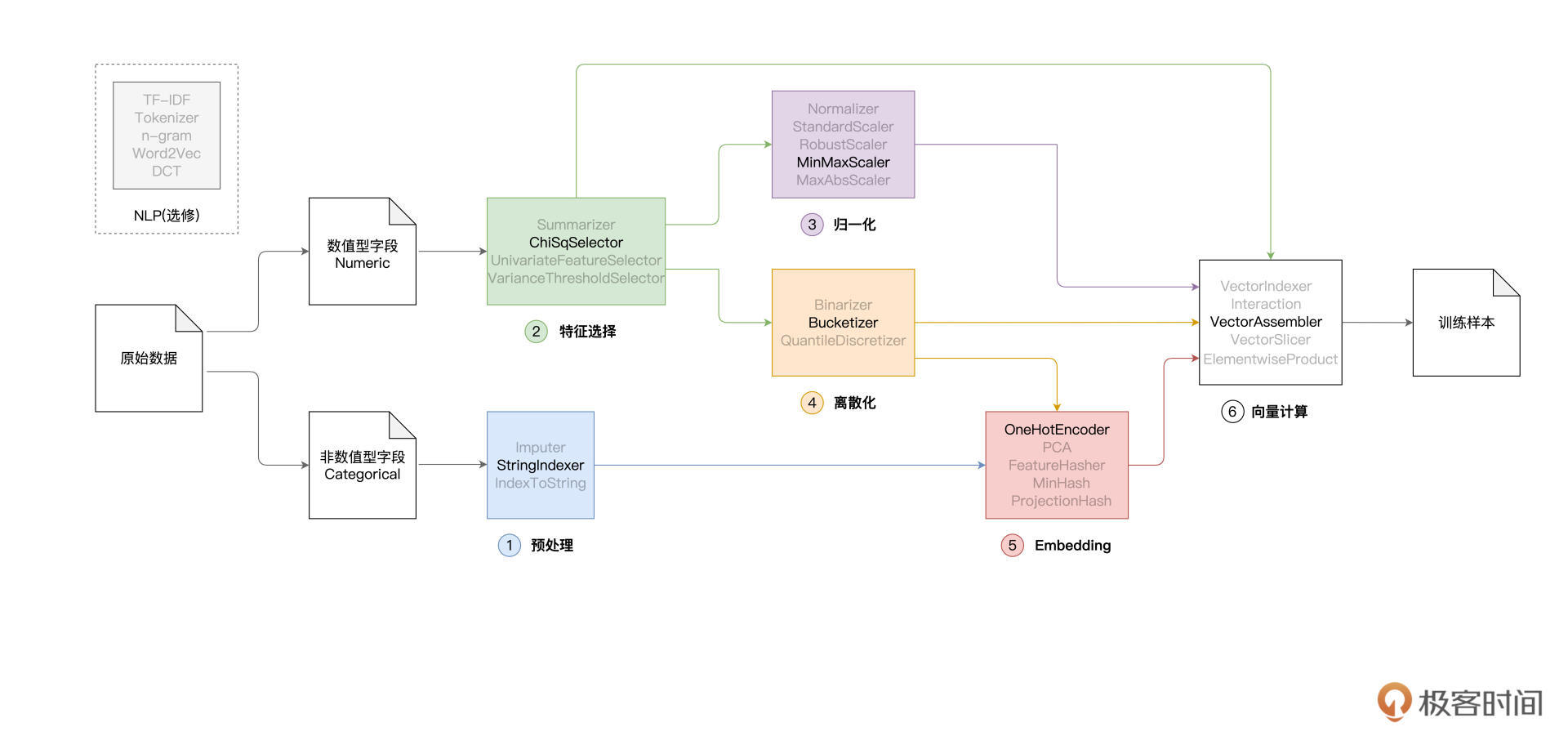 特征工程一览 & Spark MLlib特征处理函数分类 图片
